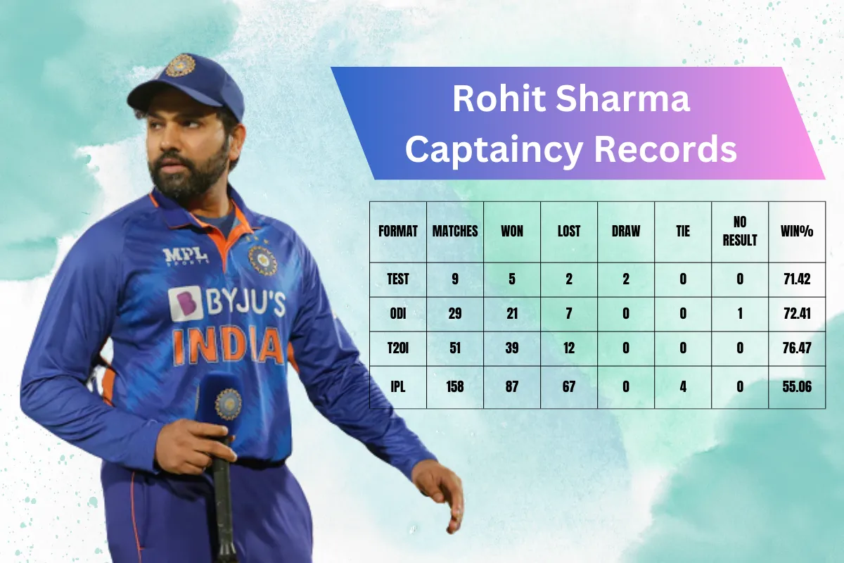 Rohit Sharma Captaincy Records